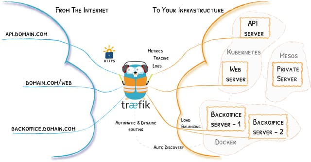 Traefik proxy architecture diagram