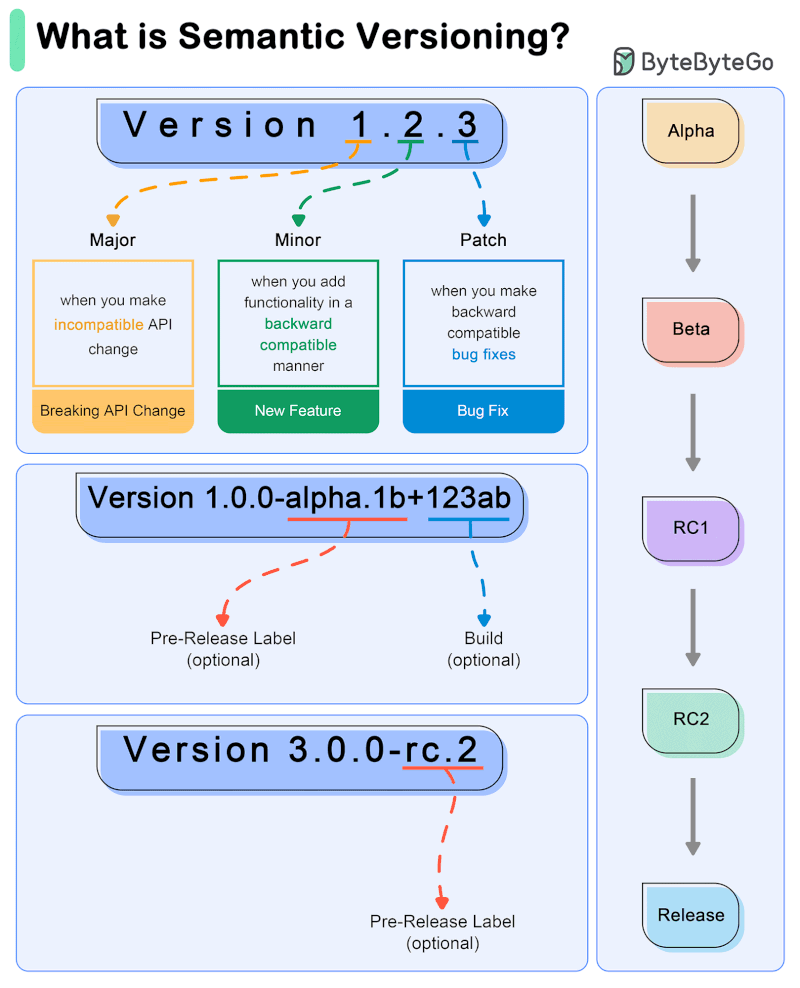 Semantiv Version